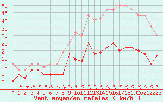 Courbe de la force du vent pour Le Puy - Loudes (43)