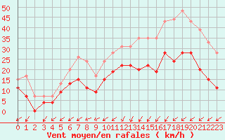 Courbe de la force du vent pour Landivisiau (29)