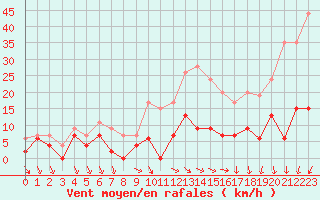Courbe de la force du vent pour Nmes - Courbessac (30)