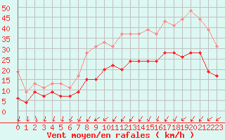Courbe de la force du vent pour Landivisiau (29)