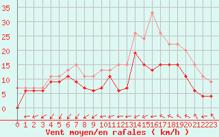 Courbe de la force du vent pour Evreux (27)