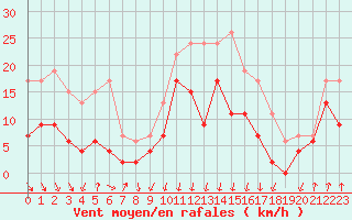 Courbe de la force du vent pour Cap Sagro (2B)