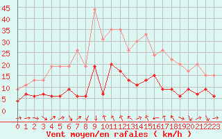 Courbe de la force du vent pour Solenzara - Base arienne (2B)