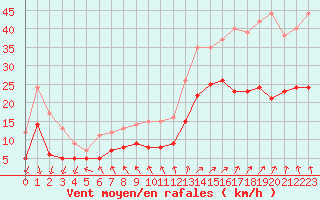 Courbe de la force du vent pour Boulogne (62)