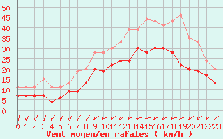 Courbe de la force du vent pour Chteaudun (28)
