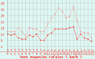 Courbe de la force du vent pour Biarritz (64)
