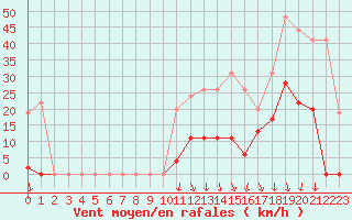 Courbe de la force du vent pour Grenoble/St-Etienne-St-Geoirs (38)