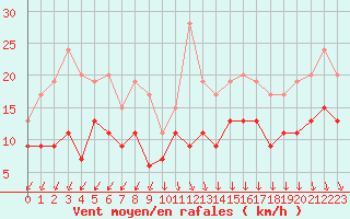 Courbe de la force du vent pour Port-en-Bessin (14)