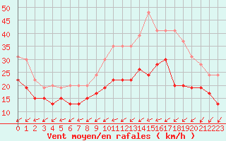 Courbe de la force du vent pour Avord (18)
