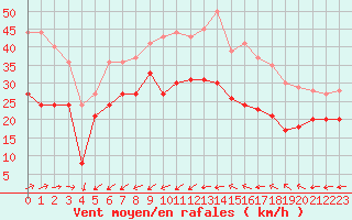 Courbe de la force du vent pour Porquerolles (83)