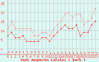 Courbe de la force du vent pour Dunkerque (59)