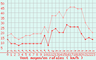 Courbe de la force du vent pour Abbeville (80)