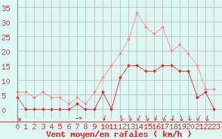 Courbe de la force du vent pour Vichy (03)