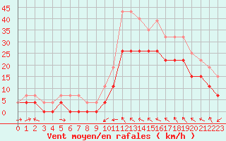 Courbe de la force du vent pour Le Luc - Cannet des Maures (83)