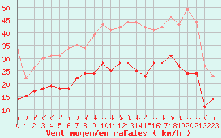 Courbe de la force du vent pour Valence (26)