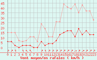 Courbe de la force du vent pour Besanon (25)
