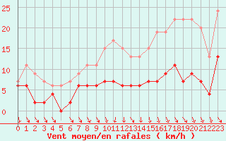 Courbe de la force du vent pour Trappes (78)