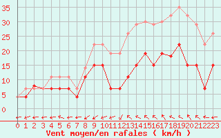 Courbe de la force du vent pour Albi (81)