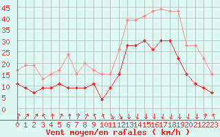 Courbe de la force du vent pour Calvi (2B)