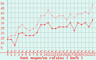 Courbe de la force du vent pour Ploumanac