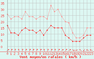 Courbe de la force du vent pour Boulogne (62)