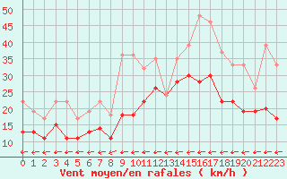 Courbe de la force du vent pour Beauvais (60)