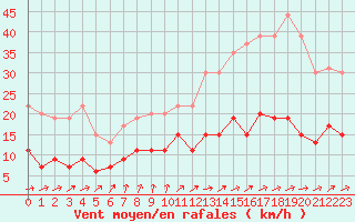 Courbe de la force du vent pour Angers-Beaucouz (49)