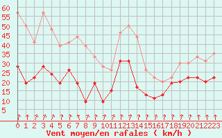 Courbe de la force du vent pour Pointe de Socoa (64)