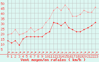 Courbe de la force du vent pour Melun (77)