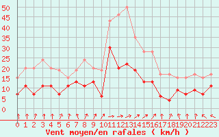 Courbe de la force du vent pour Ble / Mulhouse (68)