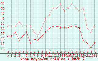 Courbe de la force du vent pour Beauvais (60)