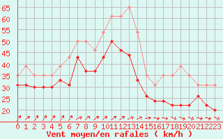 Courbe de la force du vent pour Pointe du Raz (29)