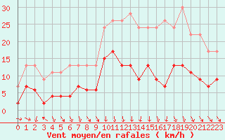 Courbe de la force du vent pour Mcon (71)