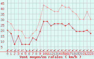 Courbe de la force du vent pour Metz-Nancy-Lorraine (57)