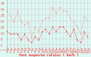 Courbe de la force du vent pour Nancy - Essey (54)