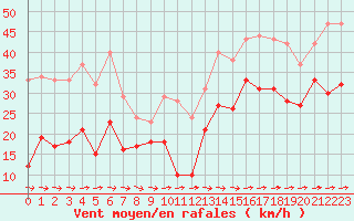 Courbe de la force du vent pour Cap Pertusato (2A)