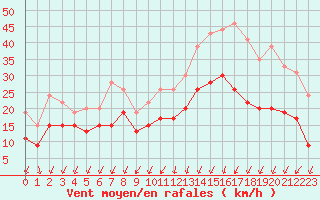 Courbe de la force du vent pour La Rochelle - Aerodrome (17)