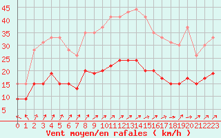 Courbe de la force du vent pour Le Touquet (62)