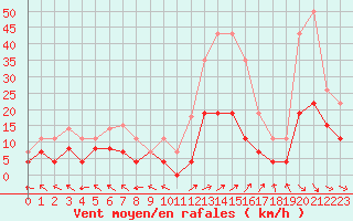 Courbe de la force du vent pour Mont-de-Marsan (40)