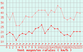 Courbe de la force du vent pour Epinal (88)