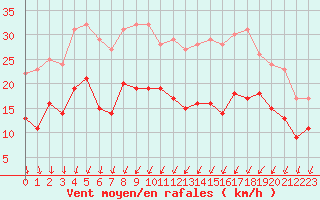 Courbe de la force du vent pour Evreux (27)