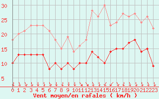 Courbe de la force du vent pour Lyon - Bron (69)