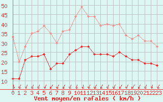 Courbe de la force du vent pour Montpellier (34)