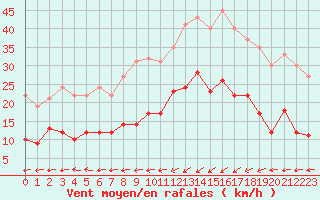 Courbe de la force du vent pour Saint-Brieuc (22)