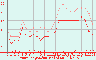 Courbe de la force du vent pour Montpellier (34)