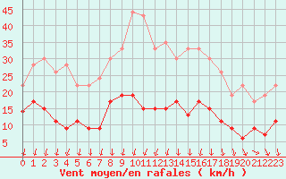 Courbe de la force du vent pour Langres (52) 