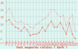 Courbe de la force du vent pour Lyon - Saint-Exupry (69)