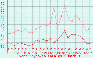 Courbe de la force du vent pour Tours (37)