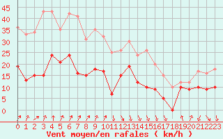 Courbe de la force du vent pour Calvi (2B)