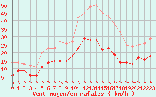 Courbe de la force du vent pour Vannes-Sn (56)